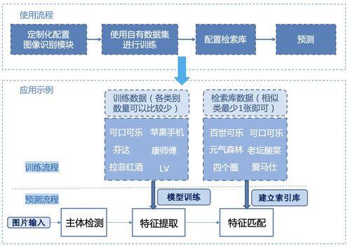 全球首個開源圖像識別系統發布 人臉、商品、車輛識別一站解決，賦能網絡信息安全